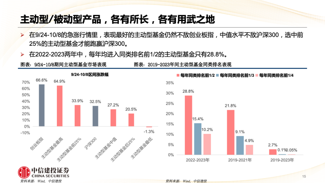 中信建投陈果：A股被动崛起带来什么变化？  第16张