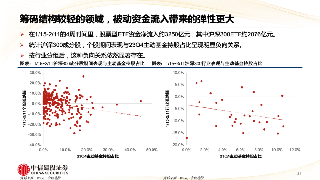 中信建投陈果：A股被动崛起带来什么变化？  第22张