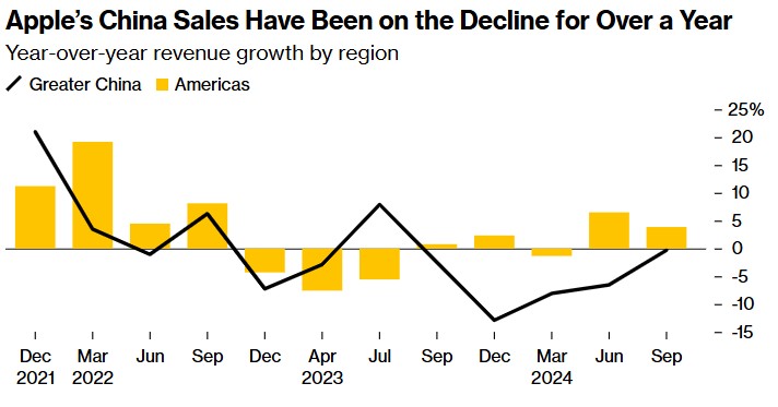 iPhone收入回升难“带飞”！在华业务承压 苹果本季营收增长或放缓  第1张