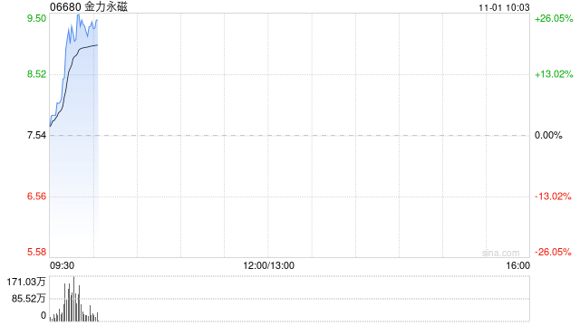 稀土概念股早盘走强 金力永磁涨超24%中国稀土涨逾12%