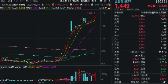 火爆！金融科技ETF（159851）又双叒创历史新高，单日超8400万元资金顺势布局，板块底部翻倍反弹