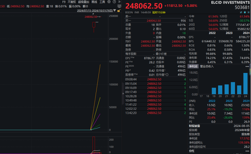 印度这只小盘股一天暴涨6692535%，创全球纪录！啥情况？  第1张