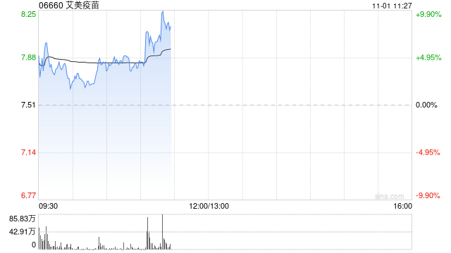 艾美疫苗持续上涨逾9% 13价结合肺炎疫苗取得相应生产许可证