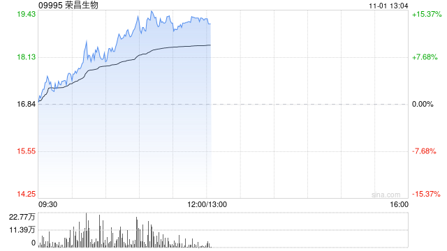 荣昌生物早盘涨逾9% 浦银国际证券给予持有评级