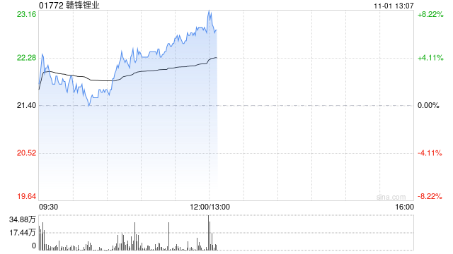 赣锋锂业早盘涨超6% 控股子公司计划引入产业基金  第1张