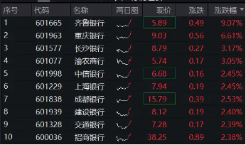 齐鲁银行冲击涨停，银行ETF（512800）涨近2%，机构：银行迎来长期配置机遇期  第1张