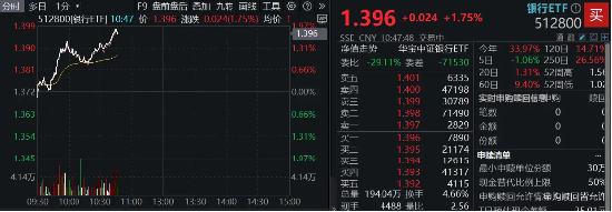 齐鲁银行冲击涨停，银行ETF（512800）涨近2%，机构：银行迎来长期配置机遇期  第2张