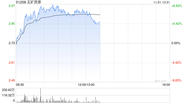 铜业股早盘集体上扬 五矿资源涨逾7%中国有色矿业涨逾6%  第1张