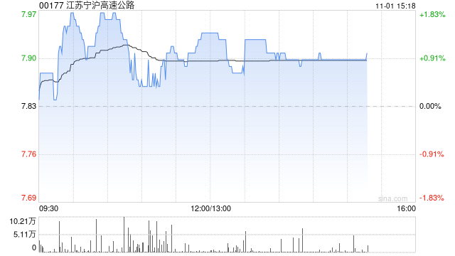 瑞银：予江苏宁沪高速公路“买入”评级 目标价升至11港元