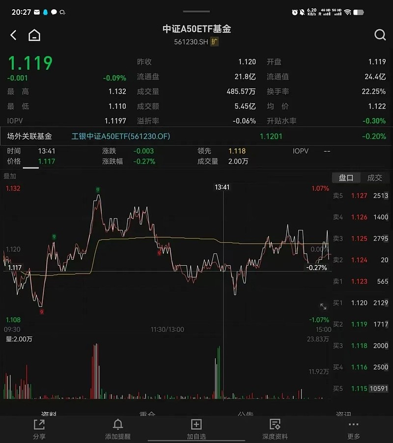 昨天有资金想试水一波A50ETF？  第1张