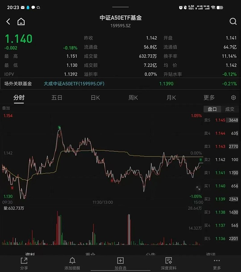 昨天有资金想试水一波A50ETF？  第2张