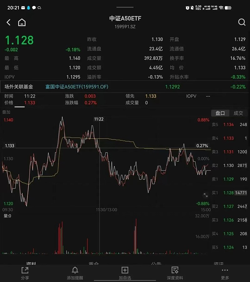 昨天有资金想试水一波A50ETF？  第3张