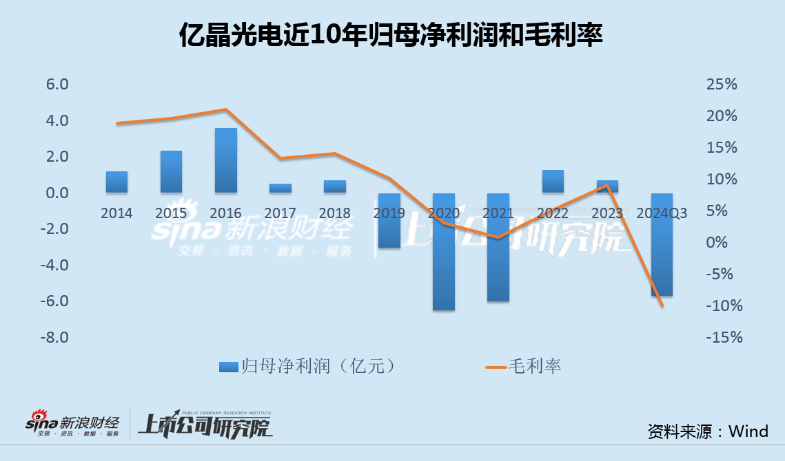 亿晶光电前三季度亏损再创上市12年同期新高 超8成资金受限利息收支变动异常