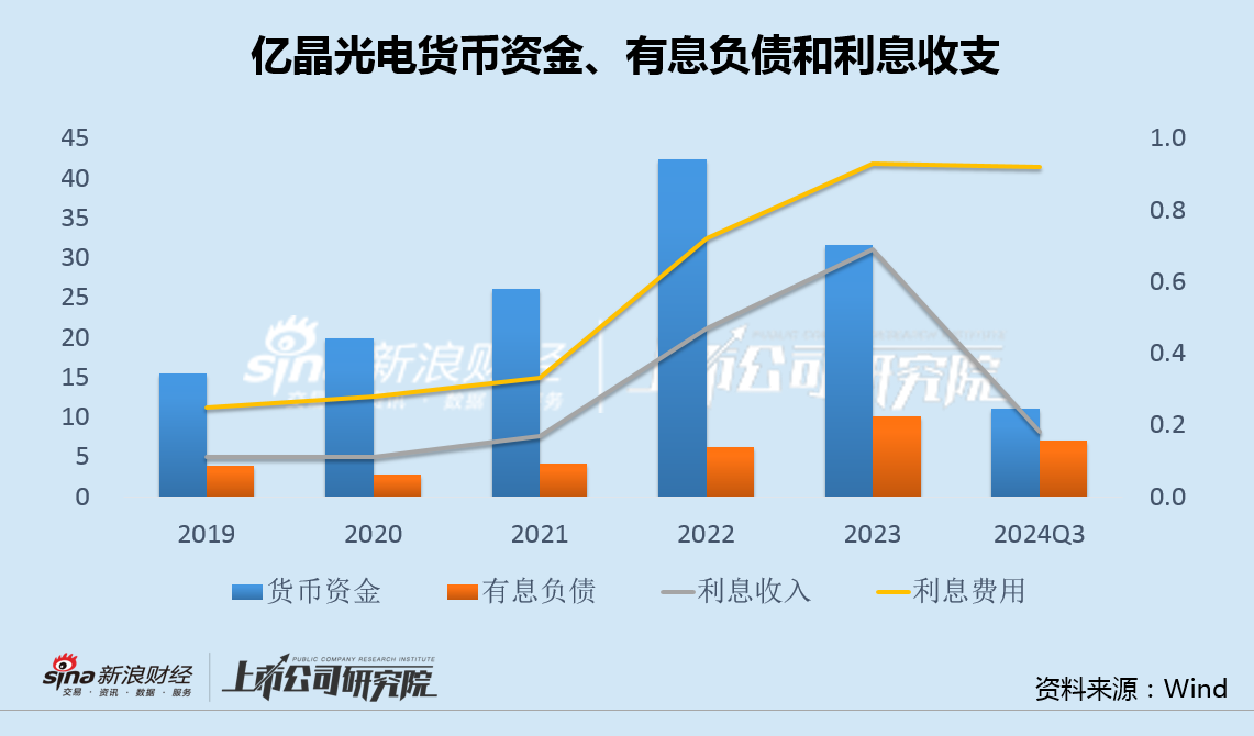 亿晶光电前三季度亏损再创上市12年同期新高 超8成资金受限利息收支变动异常