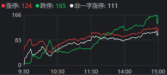 有人赚麻了，也有人亏麻了！A股上演极致一幕：124家涨停，165家跌停！  第1张