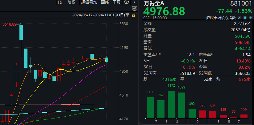 有人赚麻了，也有人亏麻了！A股上演极致一幕：124家涨停，165家跌停！  第4张