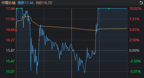 有人赚麻了，也有人亏麻了！A股上演极致一幕：124家涨停，165家跌停！  第7张