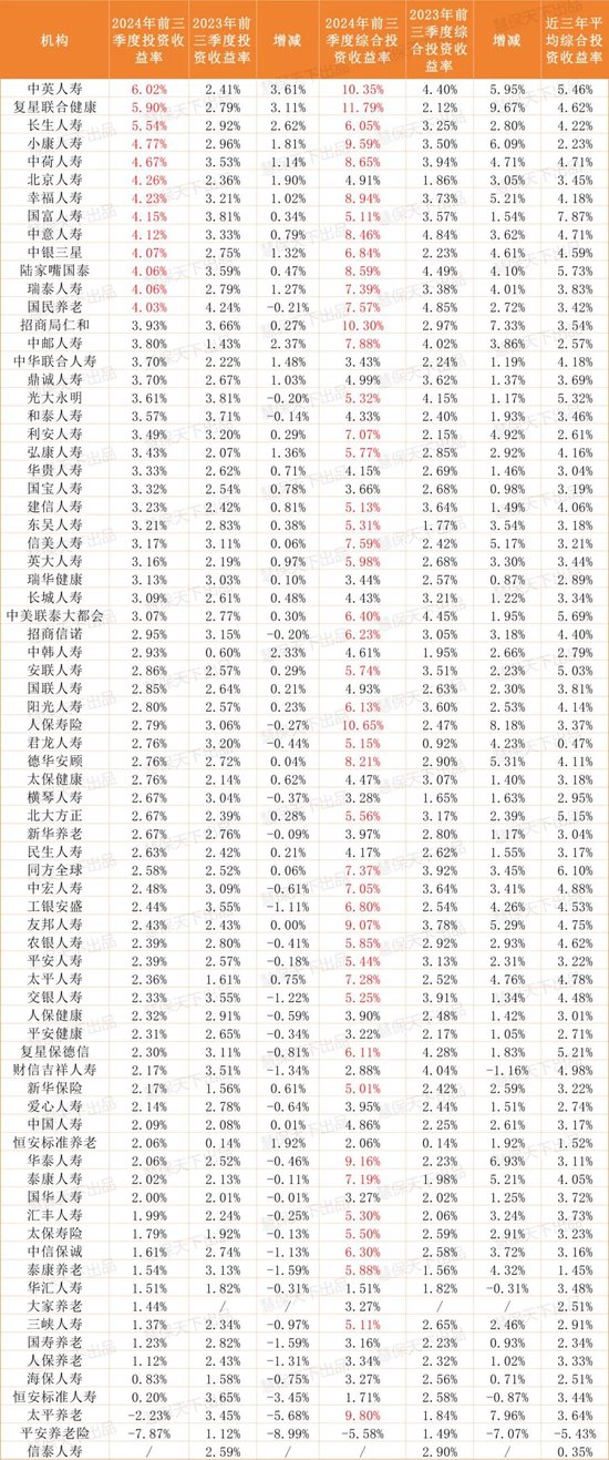 保险业提前“过年了”！第三季度75家人身险企净利润暴涨10倍，但……  第4张