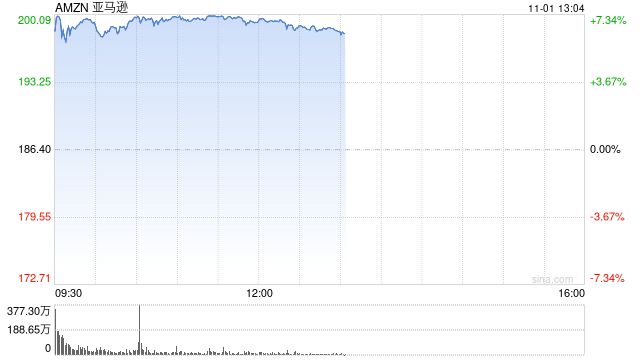 亚马逊三季度广告业务增长19%  第1张