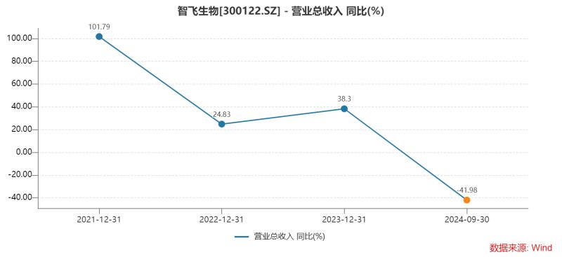 智飞生物三季度多项“第一”：营收首降、存货新高、债务规模最大，为何坦承市场推广工作不足？