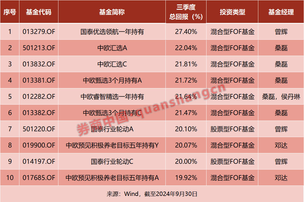 三季度"基金买手"都买了啥？  第1张