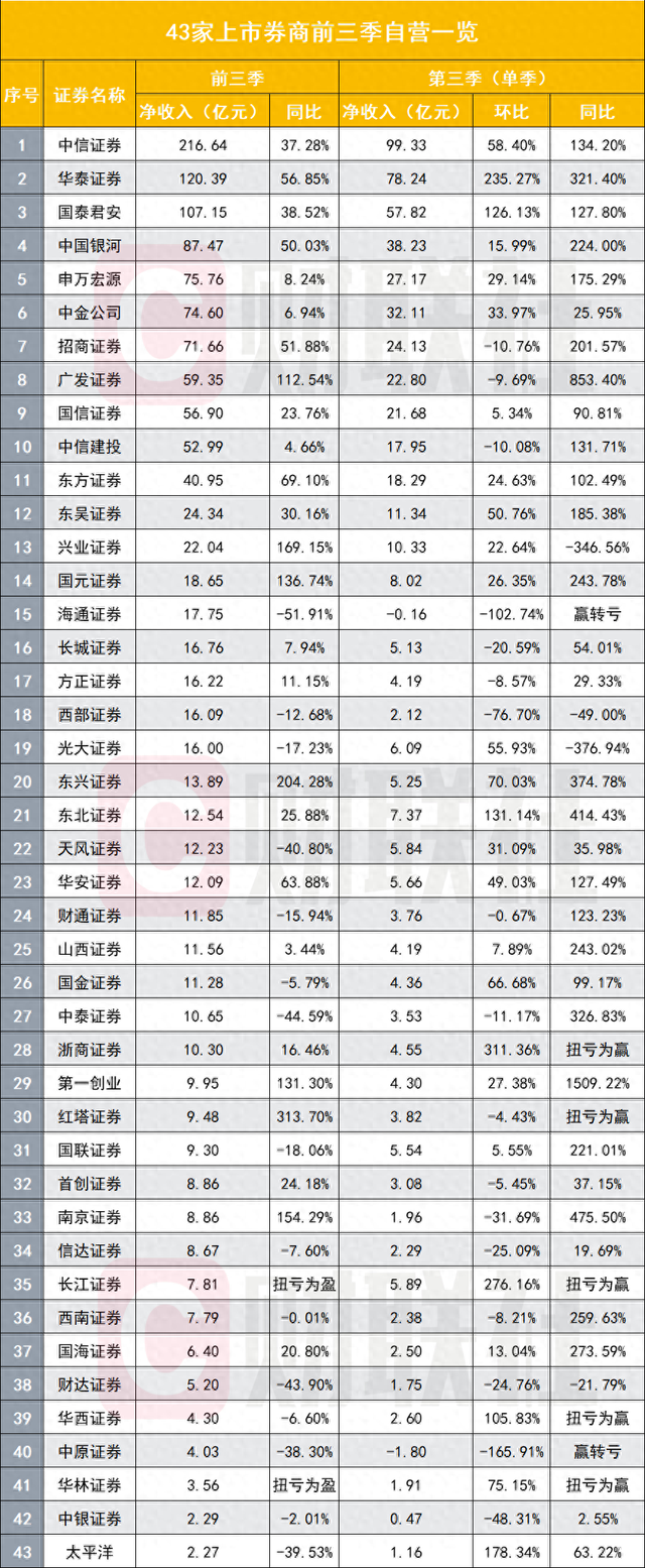 难得赚钱机会，券商加大力度搞自营，前三季度自营赚钱能力排名也出炉了  第1张