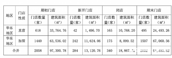 知名食品店一鸣食品，不到一年闭店340家！曾放话今年开800家店！  第2张