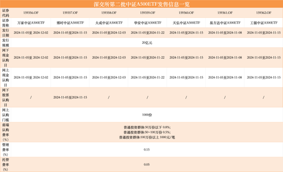 第二批12只中证A500ETF齐齐官宣，11月5日正式发行