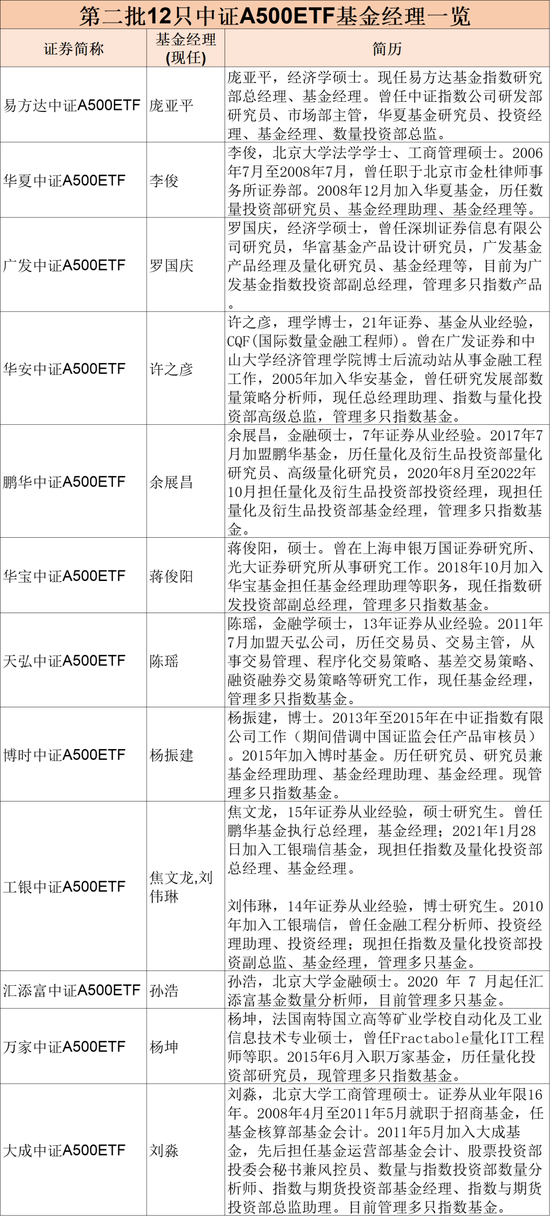 第二批12只中证A500ETF齐齐官宣，11月5日正式发行