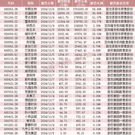 这些股票，下周流通盘将翻倍