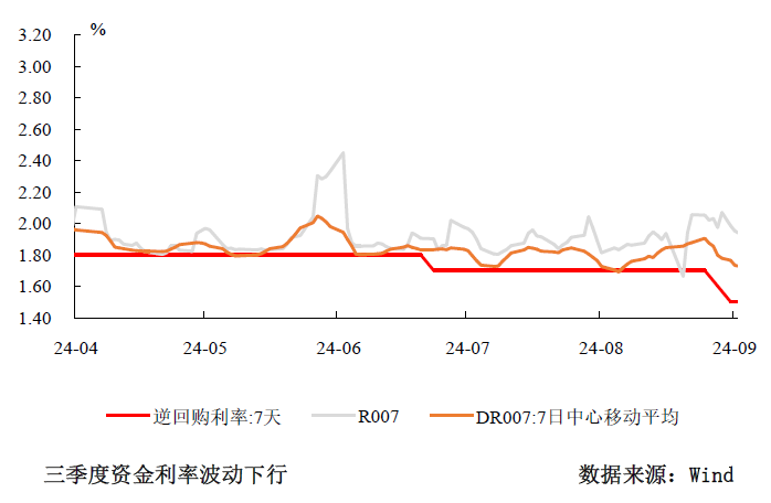 三季度货币政策分析：宽松仍是后续的主旋律  第1张