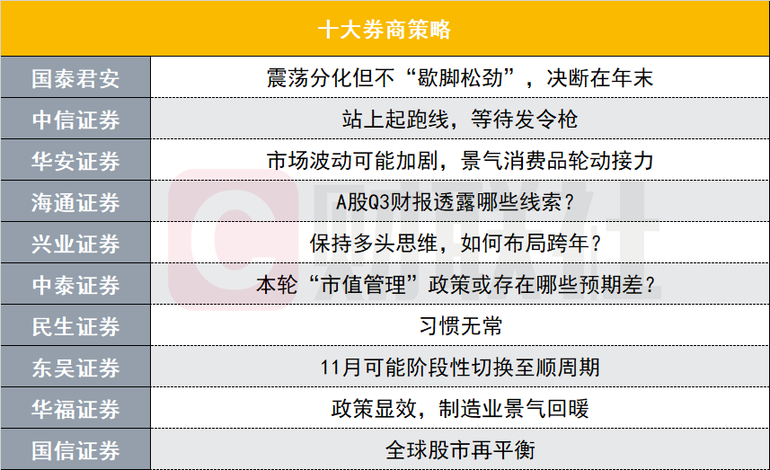 十大券商策略：股指震荡分化，决断在年末？还是提前布局跨年行情？  第1张