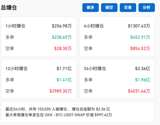 比特币，跳水！超10万人爆仓！