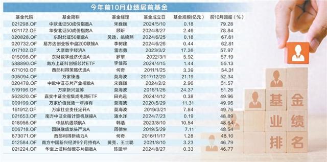 前10月基金业绩排名大变，首尾相差近116个百分点