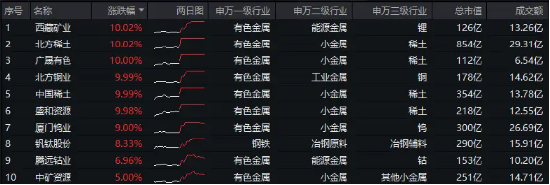 近150亿主力资金狂涌！有色龙头ETF（159876）单日飙涨3．89%！稀土异动拉升，北方稀土等6股涨停！  第1张