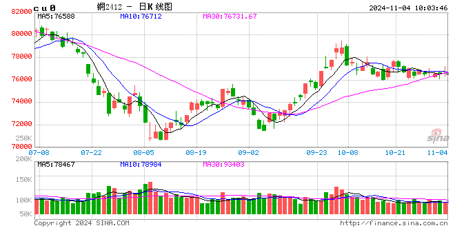 光大期货：11月4日有色金属日报