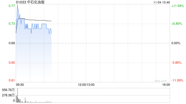 中石化油服盘中涨超7% 全资子公司中标45.86亿元天然气管道施工项目  第1张