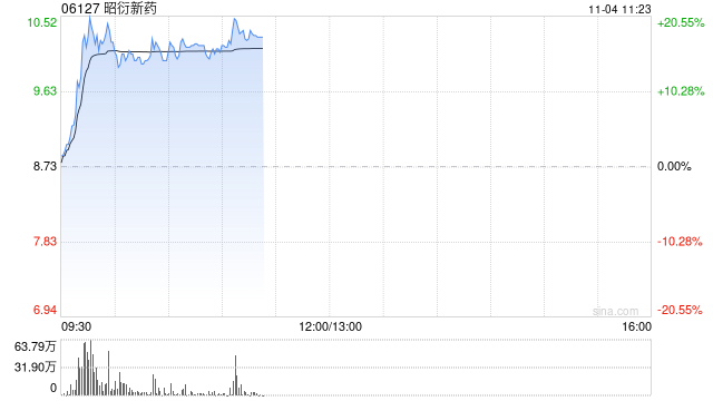 昭衍新药现涨超17% 拟出资不超过1亿元参设服贸二期基金  第1张