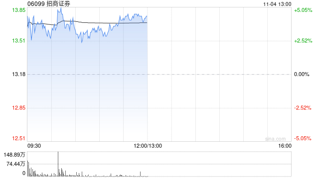 招商证券早盘涨超4% 公司第三季度纯利同比增超43%  第1张