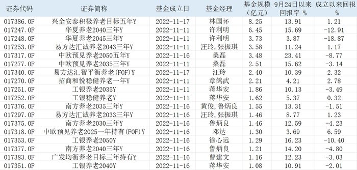 个人养老Y份额基金两年扩容至199只，超半数成立以来业绩回正  第1张