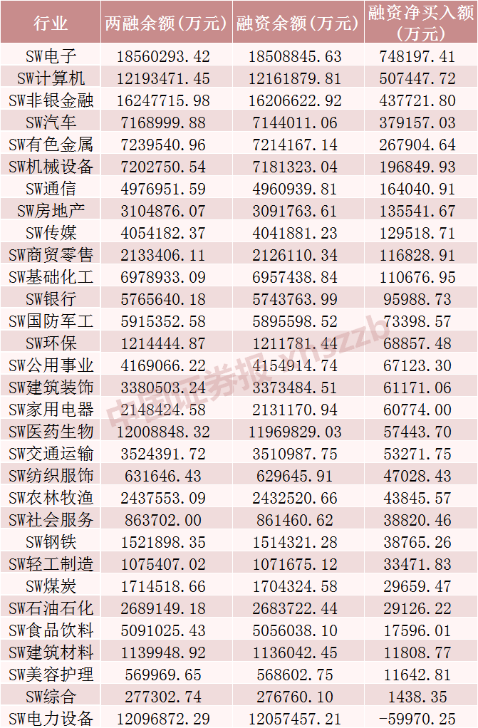 加仓超360亿元！青睐这些行业  第1张