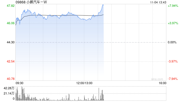 汽车股早盘涨幅居前 小鹏汽车-W及华晨中国均涨超5%  第1张