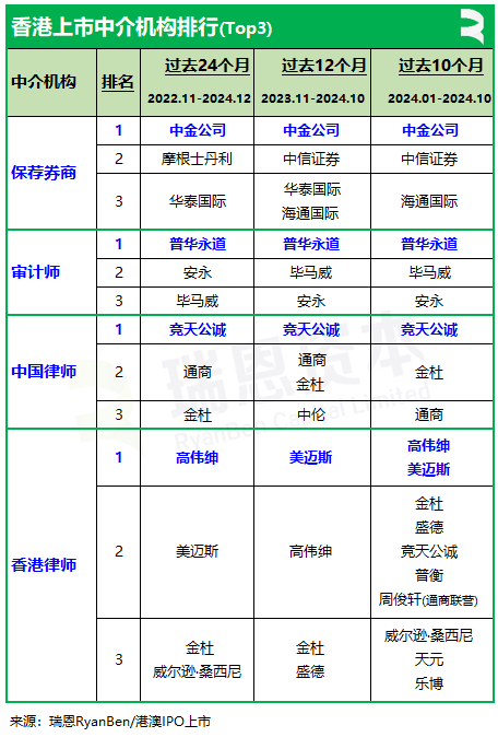 香港上市中介机构排行榜：中金、普华永道、竞天公诚、高伟绅继续领先  第2张