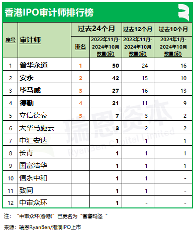 香港上市中介机构排行榜：中金、普华永道、竞天公诚、高伟绅继续领先  第5张