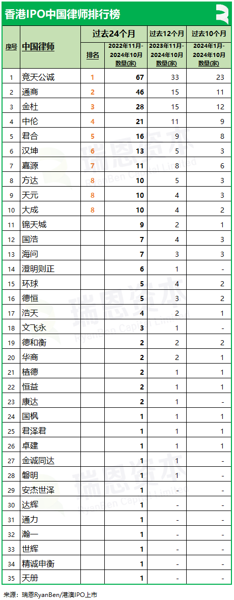 香港上市中介机构排行榜：中金、普华永道、竞天公诚、高伟绅继续领先  第6张