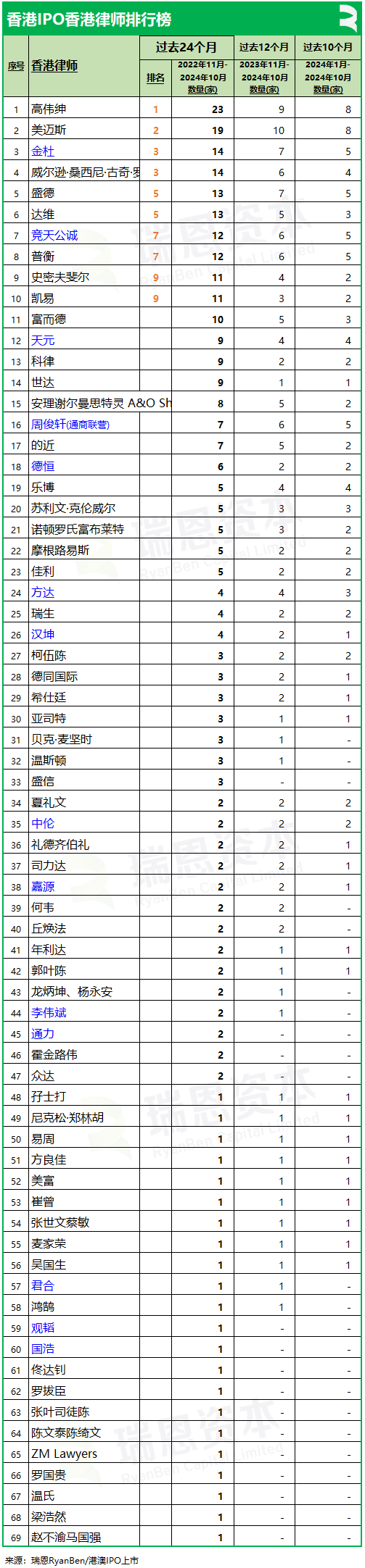 香港上市中介机构排行榜：中金、普华永道、竞天公诚、高伟绅继续领先  第7张