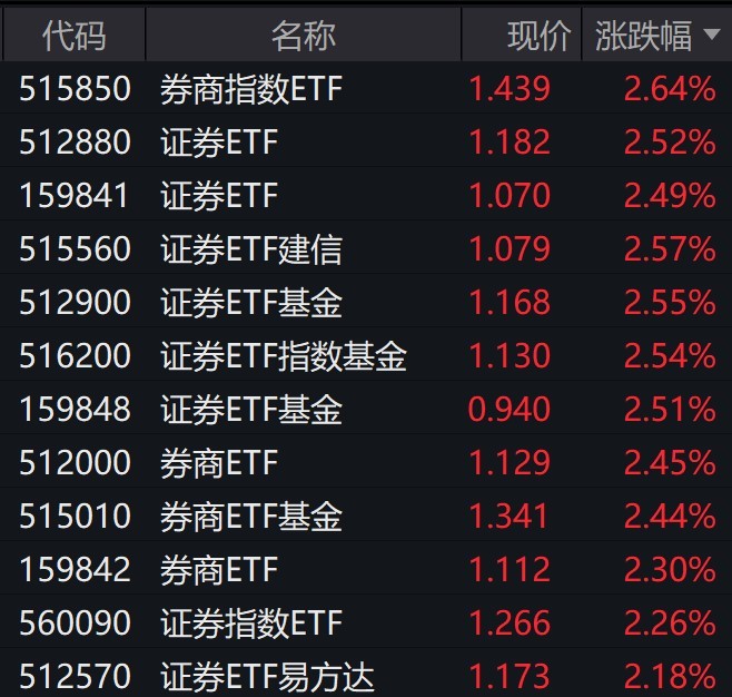 券商股全天震荡走强，证券相关ETF普涨逾2%  第1张