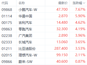 港股三大指数集体收红 汽车和券商股表现强势  第2张