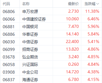 港股三大指数集体收红 汽车和券商股表现强势  第3张