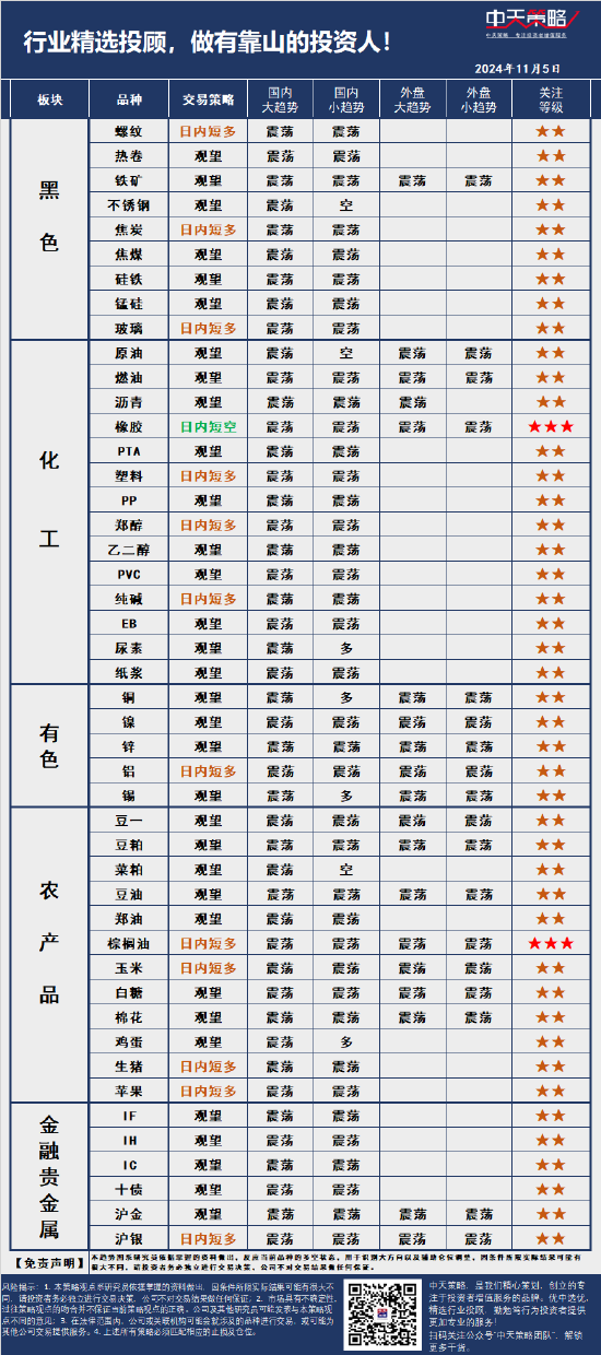 中天策略:11月5日市场分析